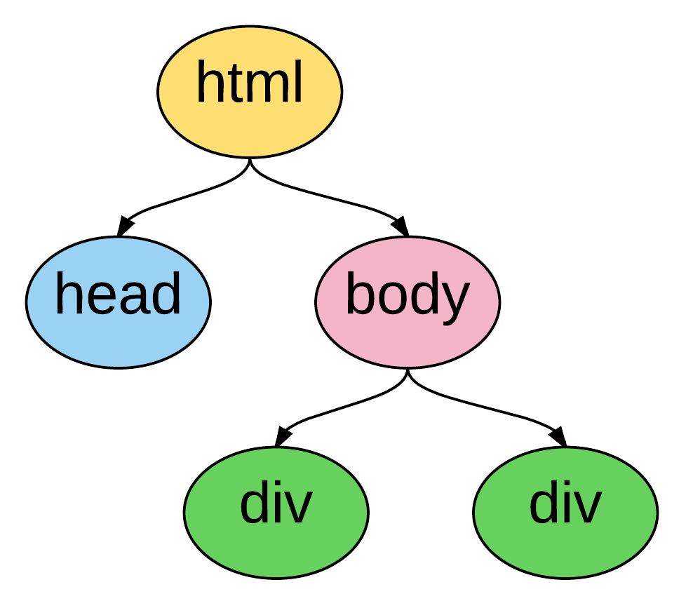 Diagram of the Document Object Model tree created by the above html