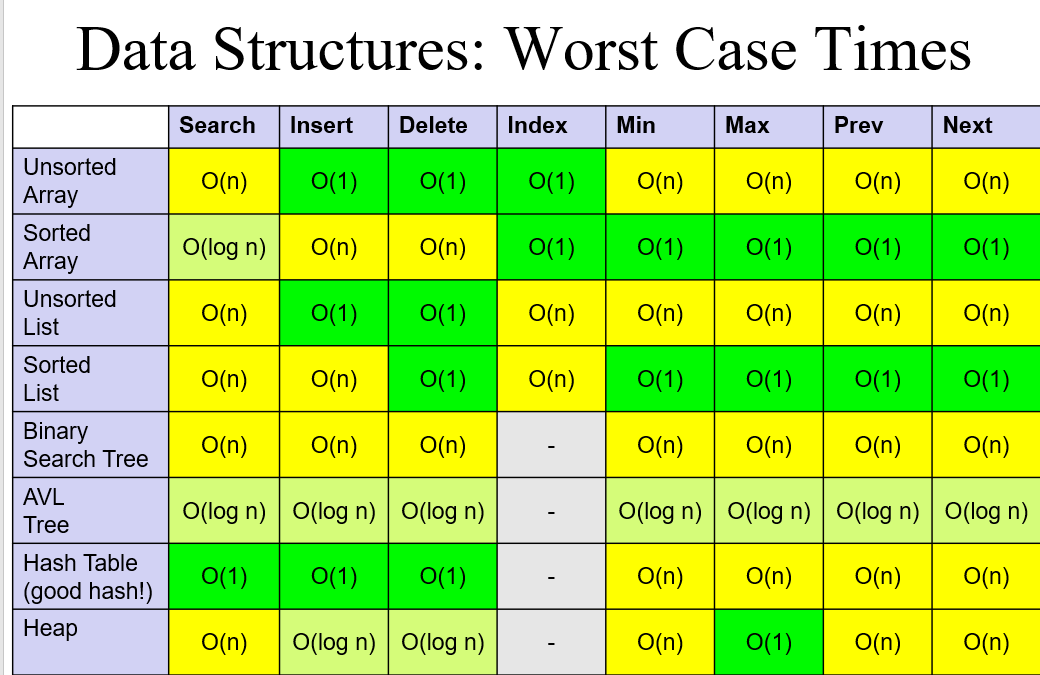 Table of big-O time complexities for common operations on various data structures